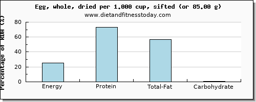 energy and nutritional content in calories in an egg